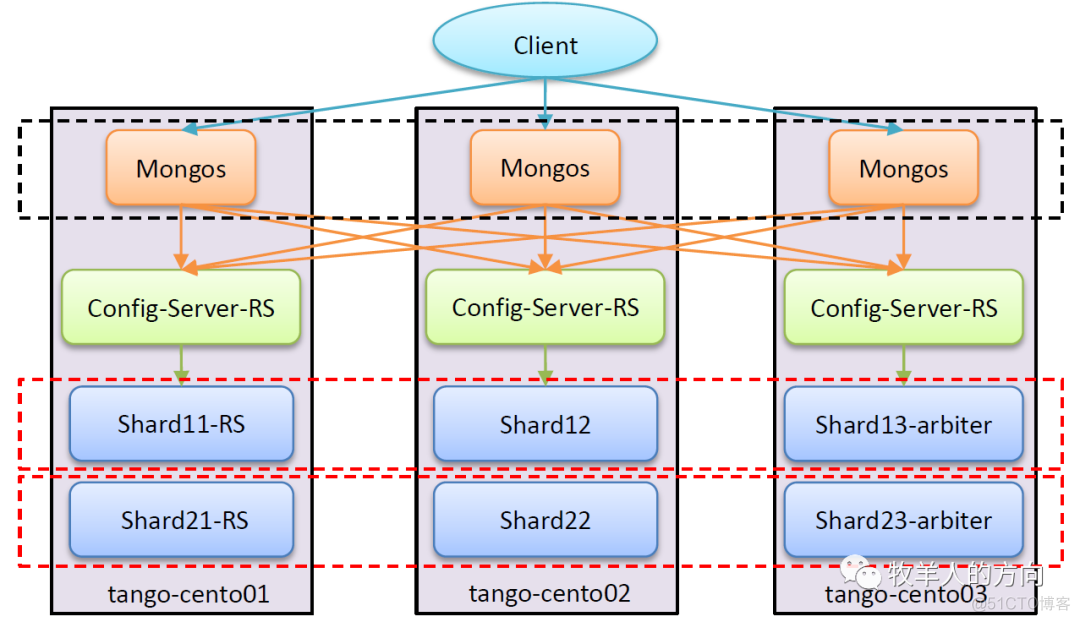 mongodb 3个副本集 mongodb有哪三种集群部署模式_mongodb_06