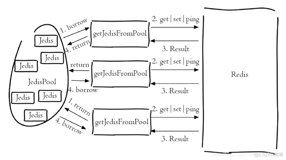 Redis 的 jedis 和 redission redistemplete 对比 redis与jedis_redis_03