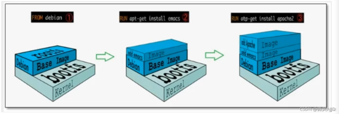 docker 引用动态库 docker in docker 实现_docker命令