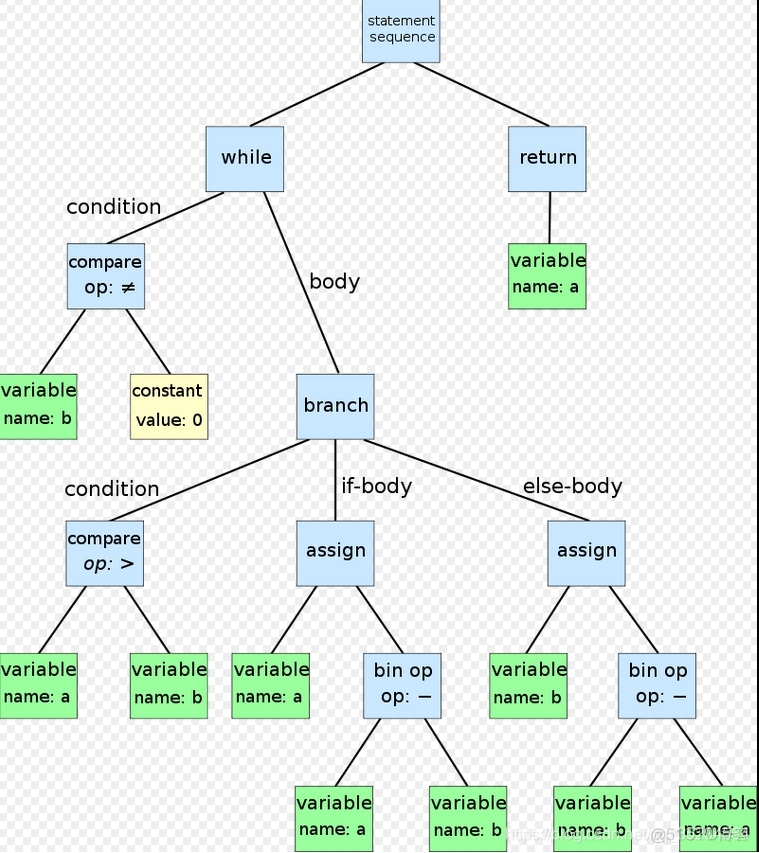 java 表达式 语法树解析 java语法树_数据挖掘