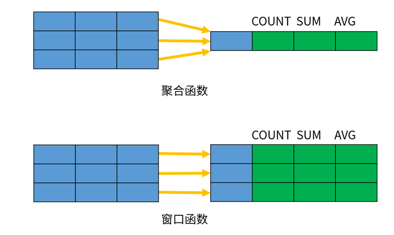 mysql窗口函数用法 mysql窗口函数 是用来干嘛_数据库