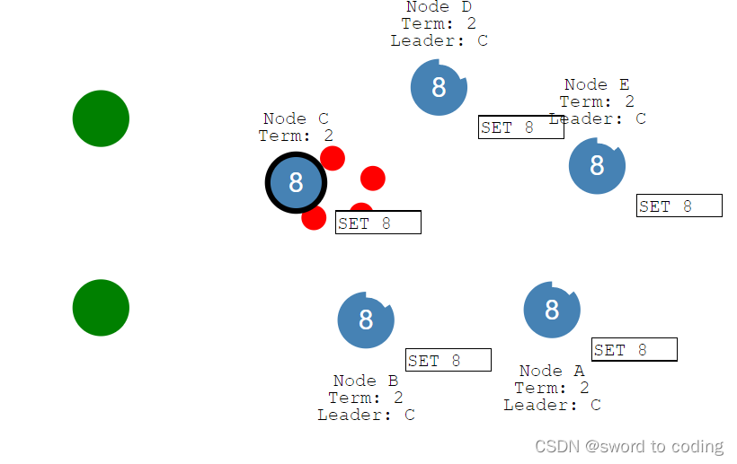 redis选举机制 raft redis raft协议_redis选举机制 raft_02