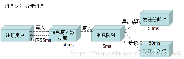 java中rabbitmq发送消息 rabbitmq发送短信_java