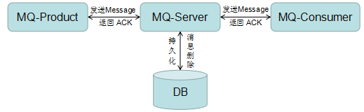 java中rabbitmq发送消息 rabbitmq发送短信_消息队列_10