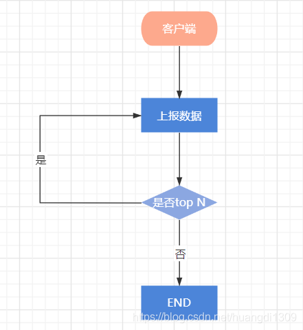 redis 削峰 redis topn_客户端