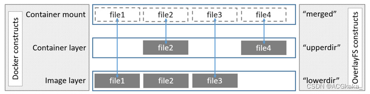 docker overlay2目录清理 docker overlayfs_docker_02