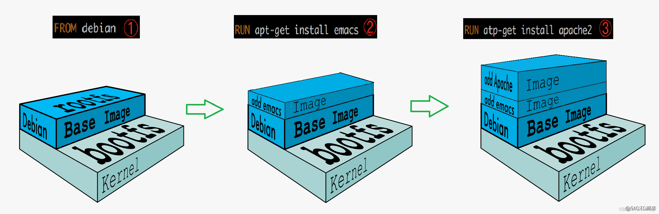 docker overlay2目录清理 docker overlayfs_学习_04