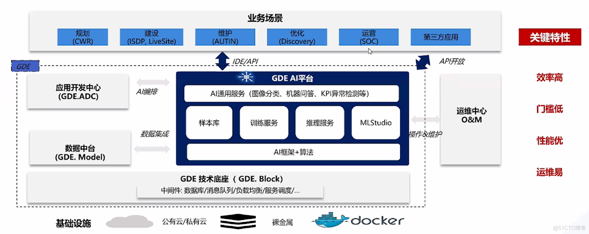 云原生建设 云原生ai_devops_02