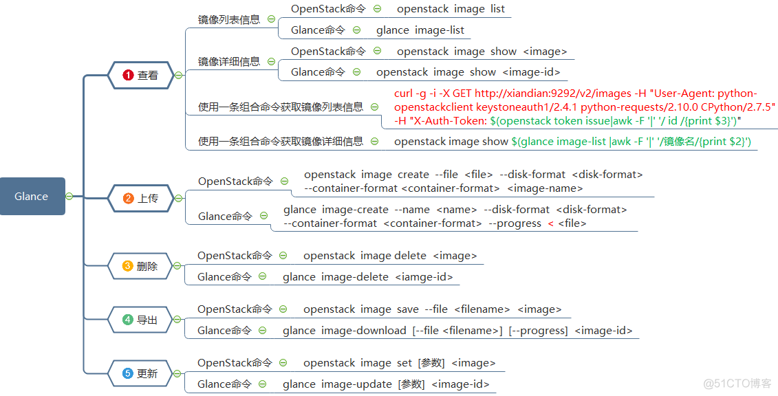 openstack glance加载镜像 openstack上传镜像存储在哪_上传_05