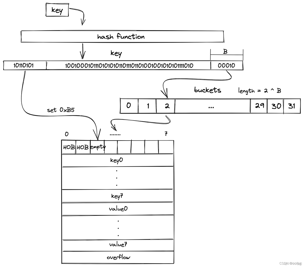 go语言map初始化 go中map存储_go语言map初始化_02