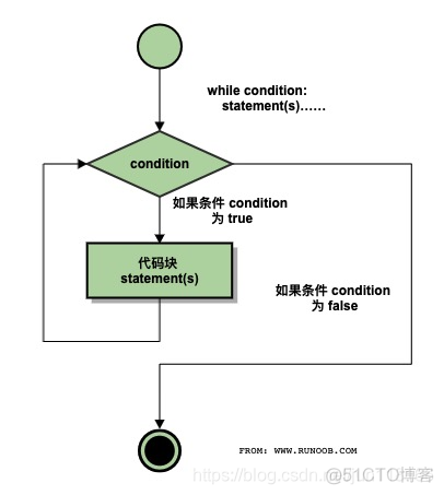 python将无限循环小数转化为分数的代码 python中无限循环语句_循环语句_02