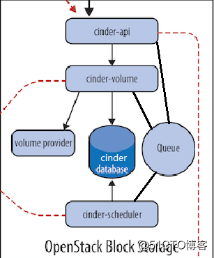 openstack cinder详解 openstack cinder iscsi_数据库