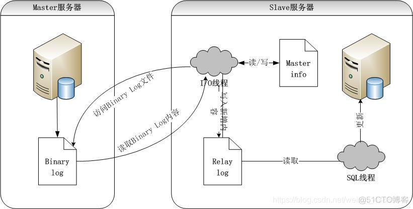 MySQL主从配置 宝塔 mysql主从配置详解_数据库