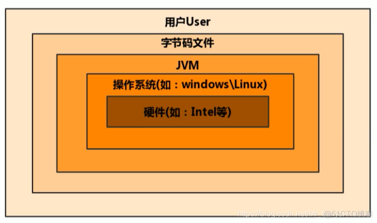 虚拟机和java虚拟机 java虚拟机是jvm吗_虚拟机和java虚拟机