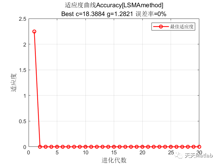 WOA-LSSVM分类预测 | Matlab 鲸鱼优化最小二乘支持向量机分类预测_优化算法_02