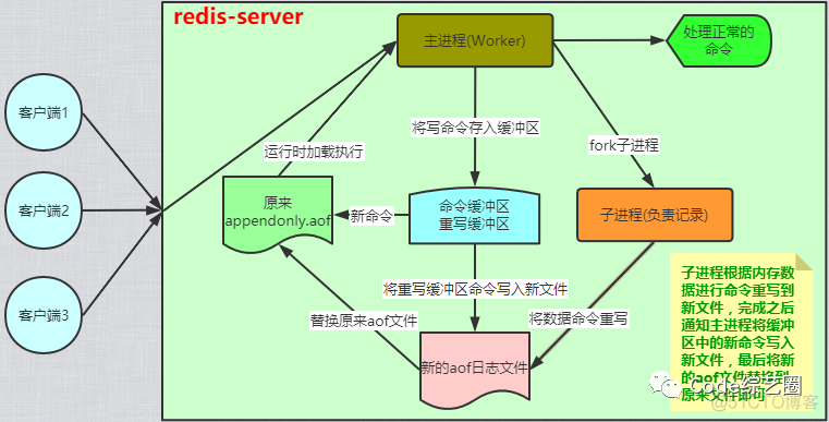 服务器重启redis自动启动 redis重启对应用有影响吗_数据_14