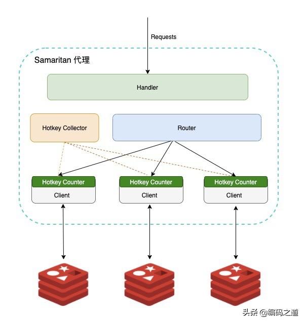 redis热key 秒杀 redis的热key_redis 如何查看某个库的key_03