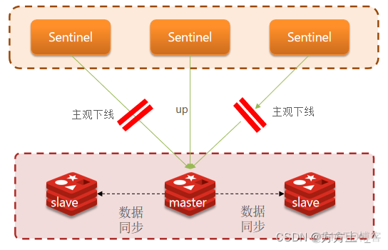 redis哨兵的作用是放哨吗 redis哨兵机制_分布式_02