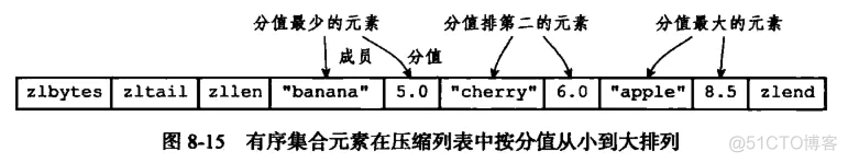 redis zset排名 redis的zset排序原理_平衡树_02