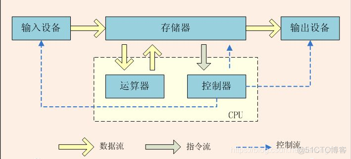 处理器架构设计 计算机处理器架构_主存