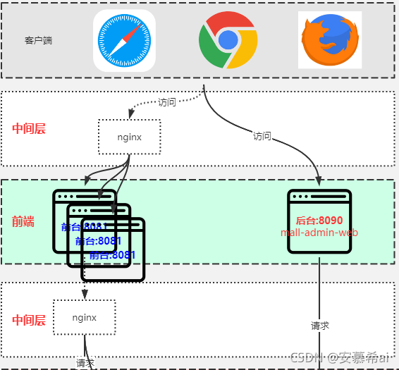 项目架构怎么描述 2020项目架构_ide