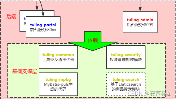 项目架构怎么描述 2020项目架构_ide_02