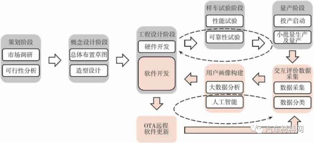 汽车软件架构电子版 汽车软件体系_人工智能_04