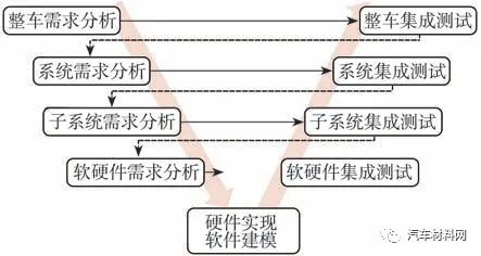 汽车软件架构电子版 汽车软件体系_大数据_05