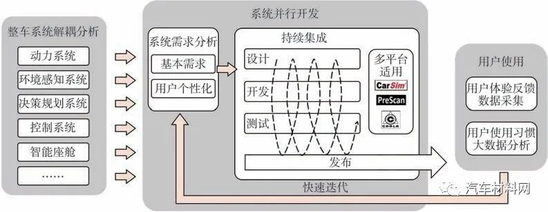 汽车软件架构电子版 汽车软件体系_机器学习_06