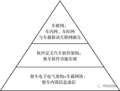 汽车软件架构电子版 汽车软件体系_网络_08