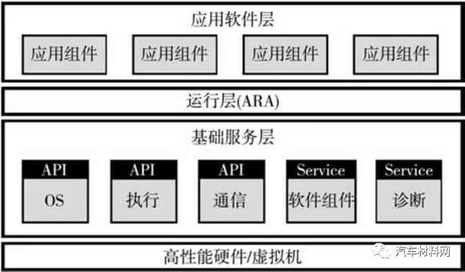 汽车软件架构电子版 汽车软件体系_网络_14