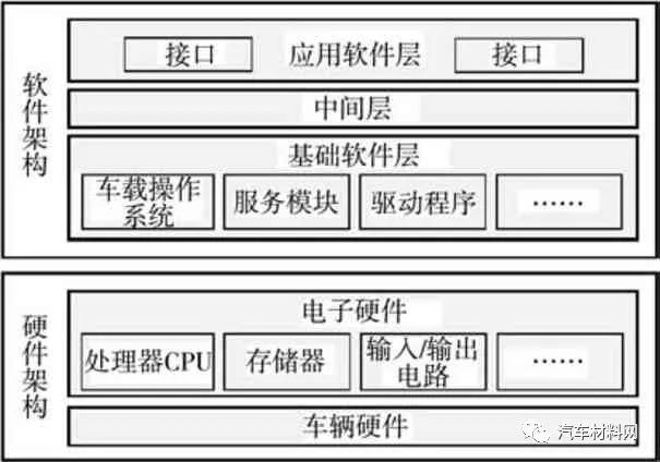 汽车软件架构电子版 汽车软件体系_网络_15