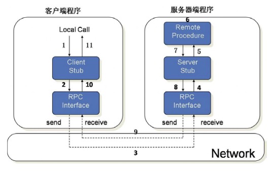 微服务架构实战160讲 微服务架构笔记_RPC_02