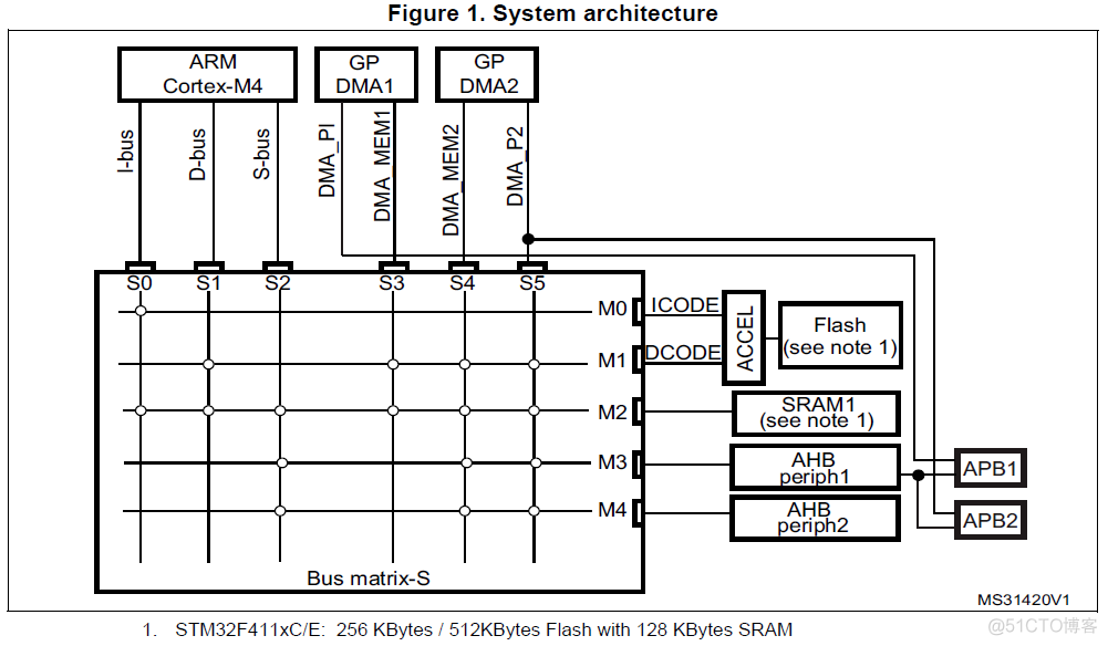 stm32f103总线架构 stm32 总线_单片机