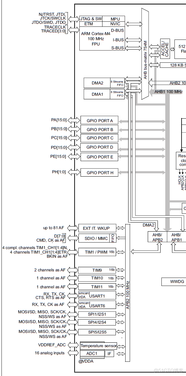 stm32f103总线架构 stm32 总线_寄存器_02