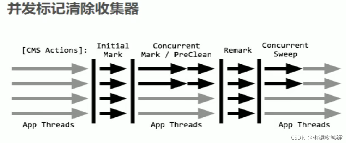 java中垃圾收集 java垃圾收集器种类_jvm_11