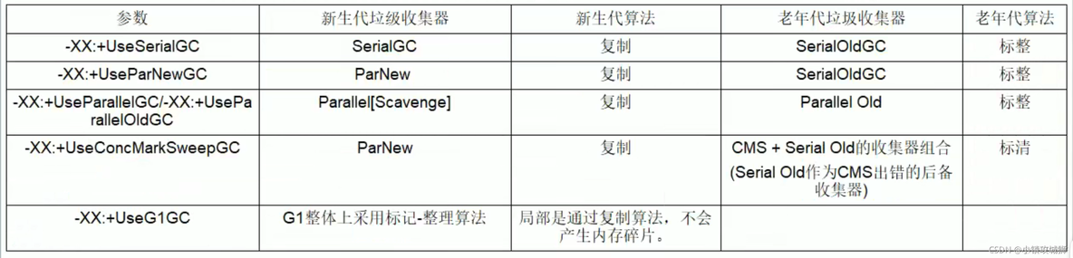 java中垃圾收集 java垃圾收集器种类_CMS_18