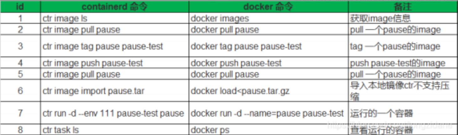 dockerd containerd dockerd containerd 介绍_Docker_03