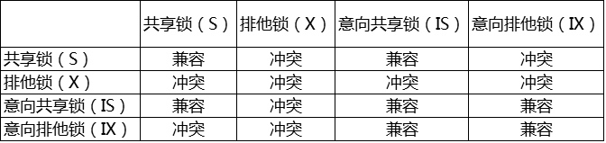 mysql是表锁还是行锁 mysql默认是表锁还是行锁_全局锁