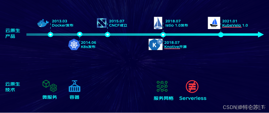 云原生架构白皮书下载 云原生应用架构实践_云原生_03