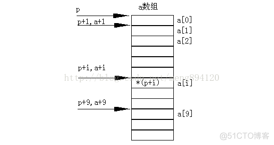 数组赋值 python 数组赋值给指针变量_指针变量_03