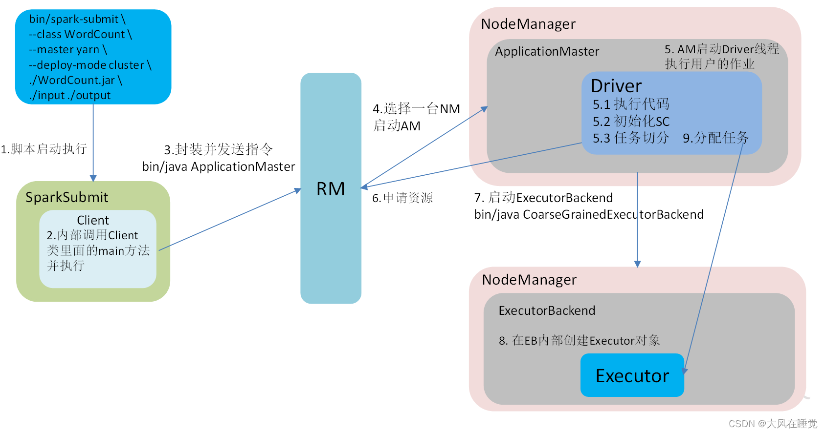 spark运行时间长的原因 spark运行在yarn上_资源管理器_02