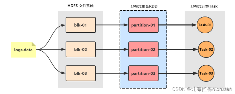 spark 分布式训练 spark分布式计算框架_hadoop