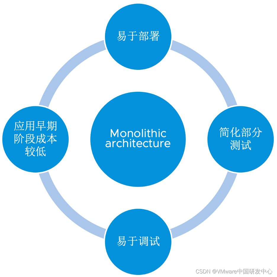 云原生技术架构 云原生架构概述_云原生技术架构_06