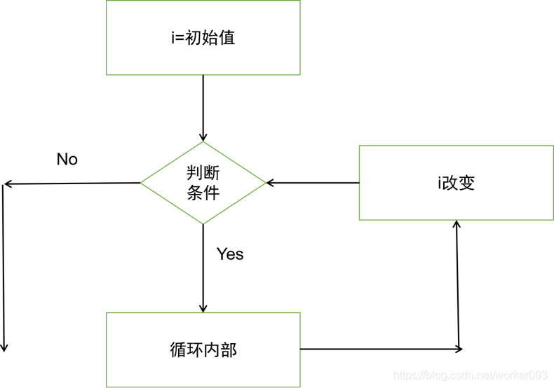 java流循环 java for循环流程图_java