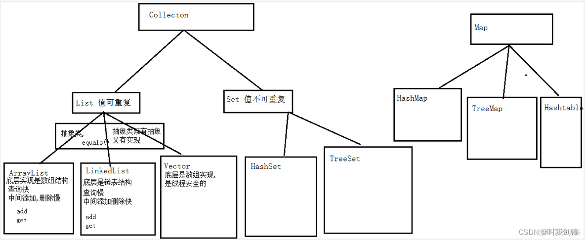 java中的容器类 java容器的概念_数组