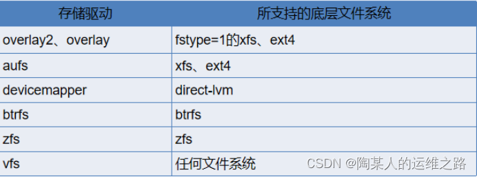 docker存储驱动程序 docker 驱动_运维