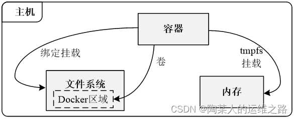 docker存储驱动程序 docker 驱动_docker存储驱动程序_05