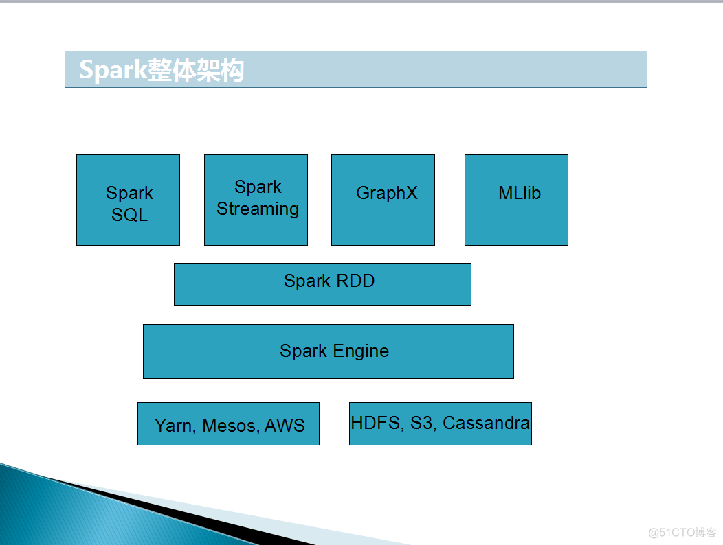 spark提供的两个共享变量 spark提供了什么计算_SQL