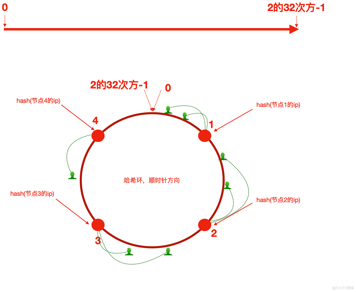 redis集群一致性哈希算法 redis集群使用一致性hash吗_算法_02